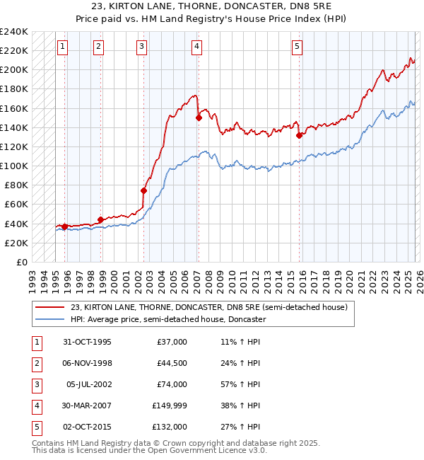 23, KIRTON LANE, THORNE, DONCASTER, DN8 5RE: Price paid vs HM Land Registry's House Price Index