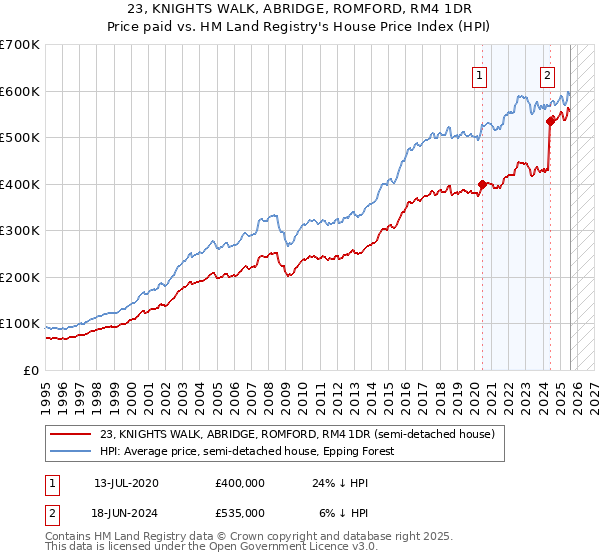 23, KNIGHTS WALK, ABRIDGE, ROMFORD, RM4 1DR: Price paid vs HM Land Registry's House Price Index