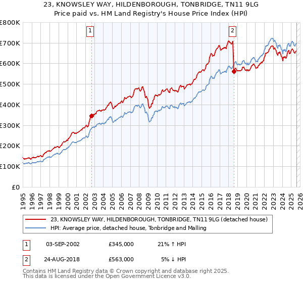 23, KNOWSLEY WAY, HILDENBOROUGH, TONBRIDGE, TN11 9LG: Price paid vs HM Land Registry's House Price Index