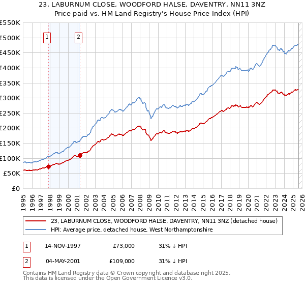 23, LABURNUM CLOSE, WOODFORD HALSE, DAVENTRY, NN11 3NZ: Price paid vs HM Land Registry's House Price Index