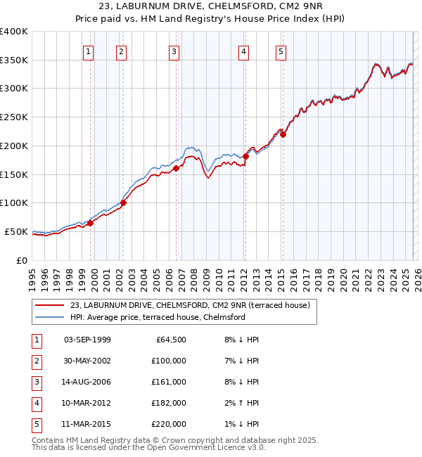 23, LABURNUM DRIVE, CHELMSFORD, CM2 9NR: Price paid vs HM Land Registry's House Price Index