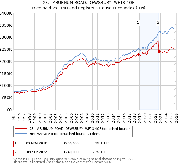 23, LABURNUM ROAD, DEWSBURY, WF13 4QF: Price paid vs HM Land Registry's House Price Index