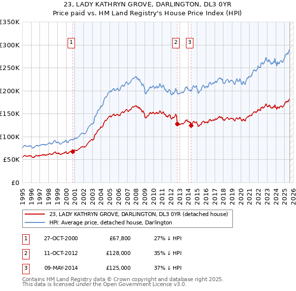 23, LADY KATHRYN GROVE, DARLINGTON, DL3 0YR: Price paid vs HM Land Registry's House Price Index