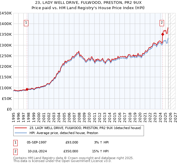 23, LADY WELL DRIVE, FULWOOD, PRESTON, PR2 9UX: Price paid vs HM Land Registry's House Price Index