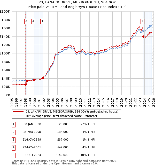 23, LANARK DRIVE, MEXBOROUGH, S64 0QY: Price paid vs HM Land Registry's House Price Index