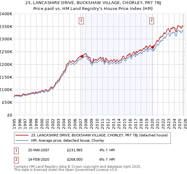 23, LANCASHIRE DRIVE, BUCKSHAW VILLAGE, CHORLEY, PR7 7BJ: Price paid vs HM Land Registry's House Price Index