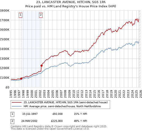 23, LANCASTER AVENUE, HITCHIN, SG5 1PA: Price paid vs HM Land Registry's House Price Index