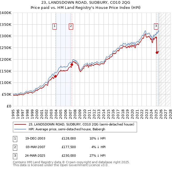 23, LANDSDOWN ROAD, SUDBURY, CO10 2QG: Price paid vs HM Land Registry's House Price Index