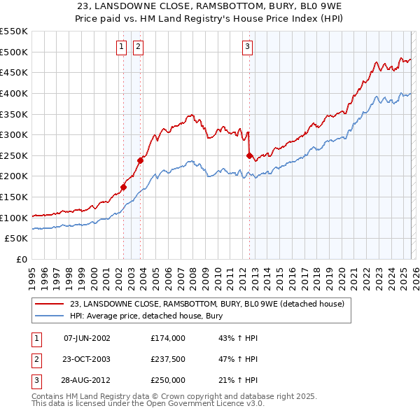 23, LANSDOWNE CLOSE, RAMSBOTTOM, BURY, BL0 9WE: Price paid vs HM Land Registry's House Price Index