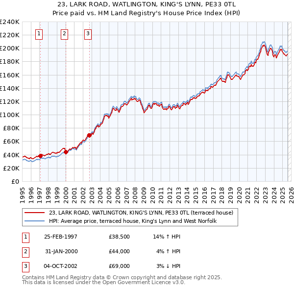 23, LARK ROAD, WATLINGTON, KING'S LYNN, PE33 0TL: Price paid vs HM Land Registry's House Price Index