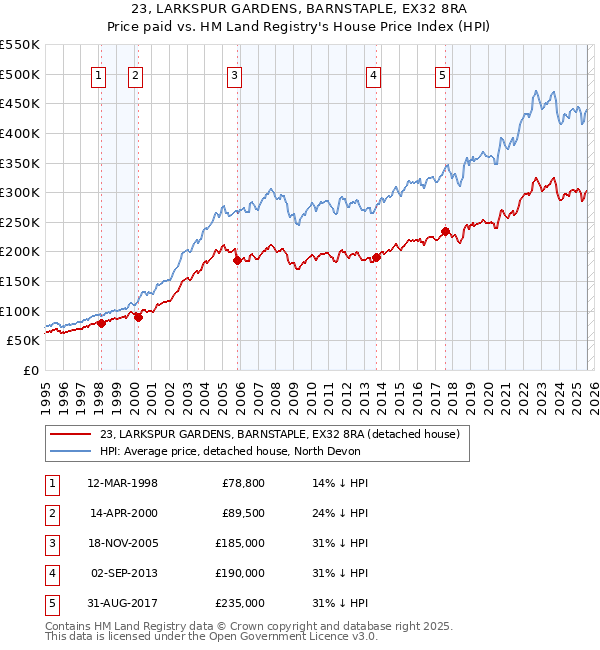 23, LARKSPUR GARDENS, BARNSTAPLE, EX32 8RA: Price paid vs HM Land Registry's House Price Index