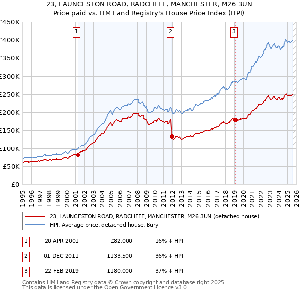 23, LAUNCESTON ROAD, RADCLIFFE, MANCHESTER, M26 3UN: Price paid vs HM Land Registry's House Price Index