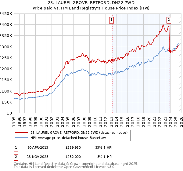 23, LAUREL GROVE, RETFORD, DN22 7WD: Price paid vs HM Land Registry's House Price Index