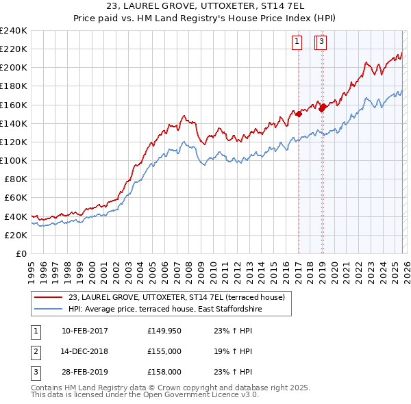 23, LAUREL GROVE, UTTOXETER, ST14 7EL: Price paid vs HM Land Registry's House Price Index
