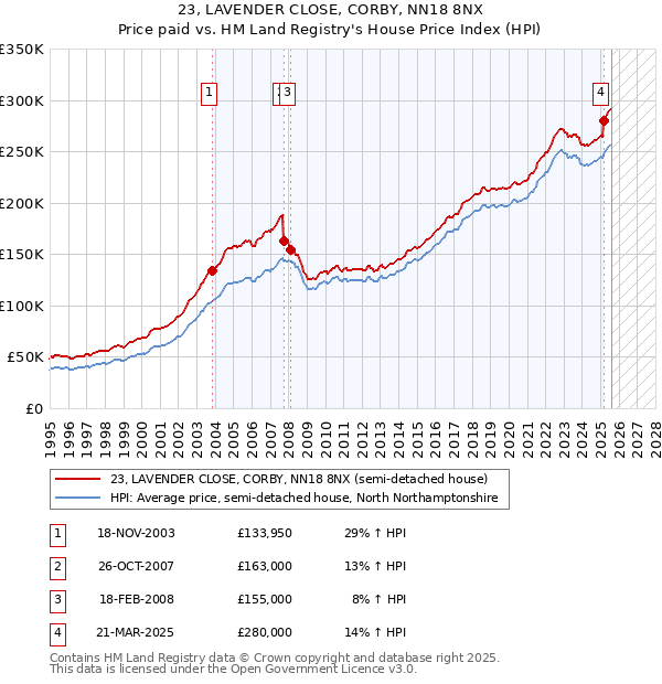 23, LAVENDER CLOSE, CORBY, NN18 8NX: Price paid vs HM Land Registry's House Price Index