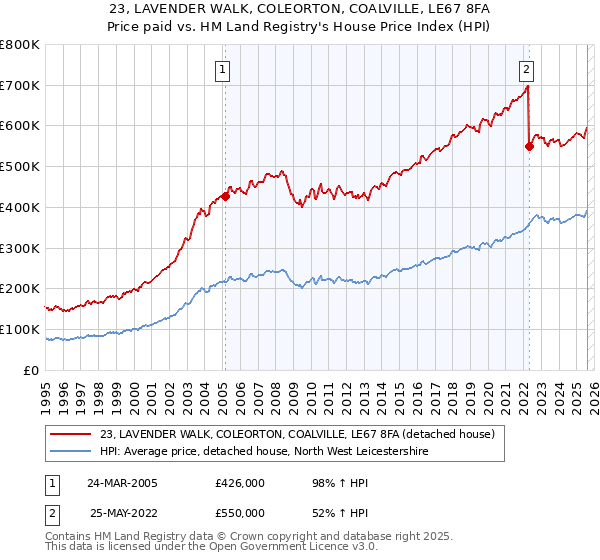 23, LAVENDER WALK, COLEORTON, COALVILLE, LE67 8FA: Price paid vs HM Land Registry's House Price Index