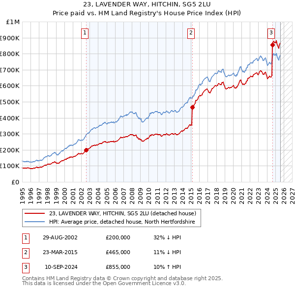 23, LAVENDER WAY, HITCHIN, SG5 2LU: Price paid vs HM Land Registry's House Price Index