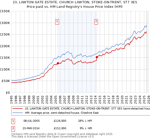 23, LAWTON GATE ESTATE, CHURCH LAWTON, STOKE-ON-TRENT, ST7 3ES: Price paid vs HM Land Registry's House Price Index