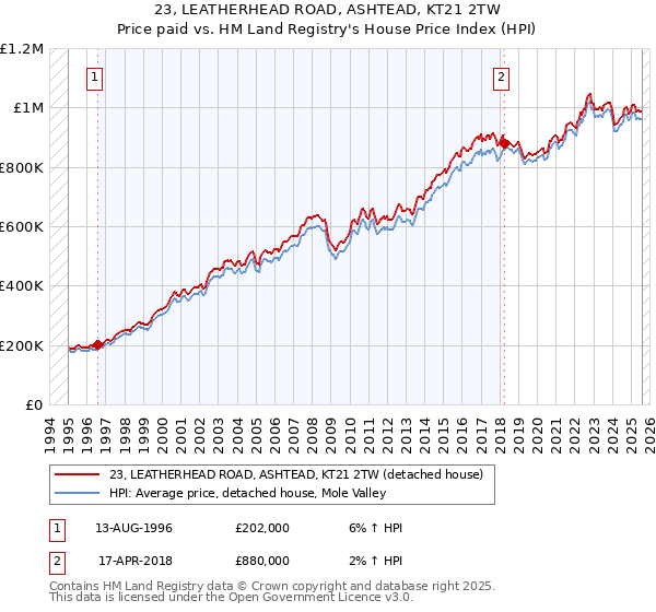 23, LEATHERHEAD ROAD, ASHTEAD, KT21 2TW: Price paid vs HM Land Registry's House Price Index