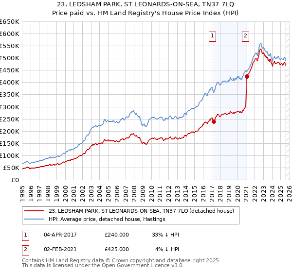 23, LEDSHAM PARK, ST LEONARDS-ON-SEA, TN37 7LQ: Price paid vs HM Land Registry's House Price Index