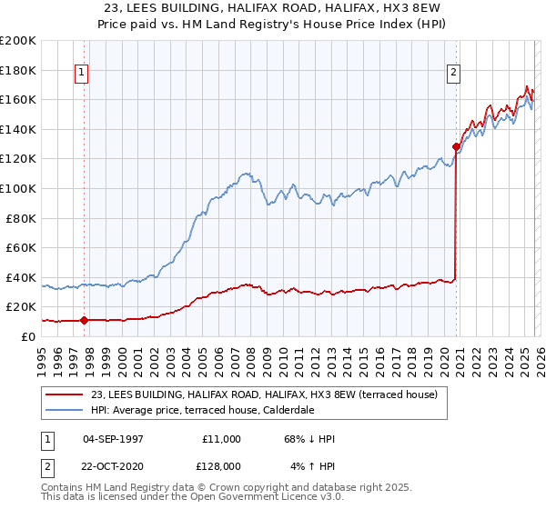 23, LEES BUILDING, HALIFAX ROAD, HALIFAX, HX3 8EW: Price paid vs HM Land Registry's House Price Index