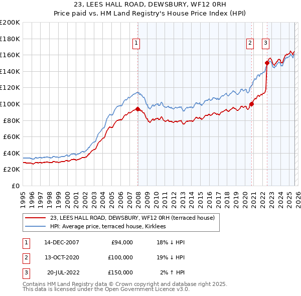 23, LEES HALL ROAD, DEWSBURY, WF12 0RH: Price paid vs HM Land Registry's House Price Index