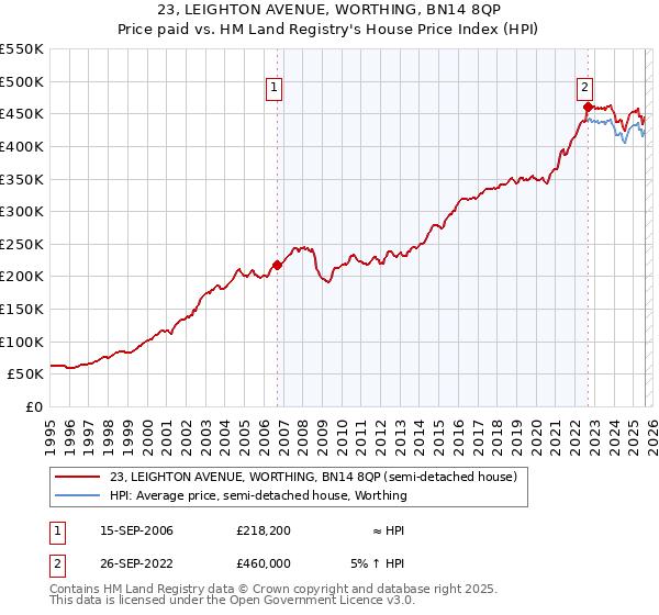 23, LEIGHTON AVENUE, WORTHING, BN14 8QP: Price paid vs HM Land Registry's House Price Index