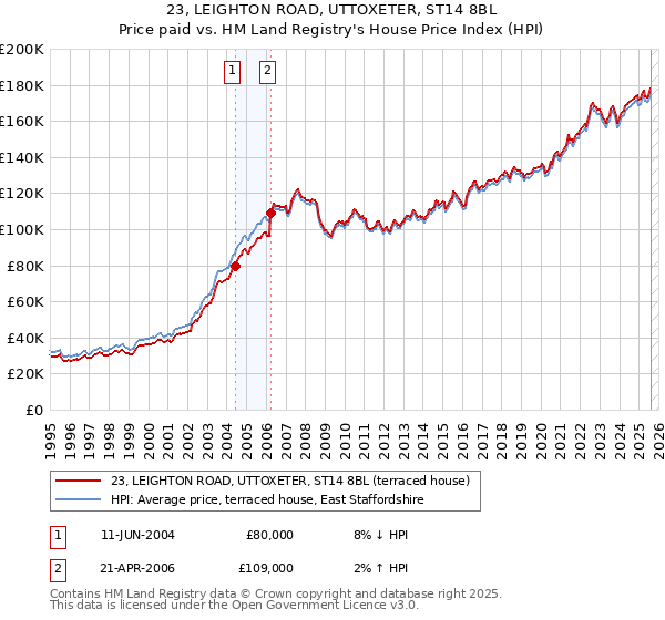 23, LEIGHTON ROAD, UTTOXETER, ST14 8BL: Price paid vs HM Land Registry's House Price Index