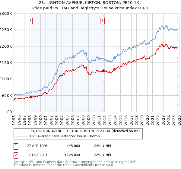23, LIGHTON AVENUE, KIRTON, BOSTON, PE20 1XL: Price paid vs HM Land Registry's House Price Index