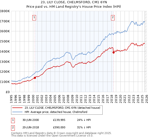 23, LILY CLOSE, CHELMSFORD, CM1 6YN: Price paid vs HM Land Registry's House Price Index