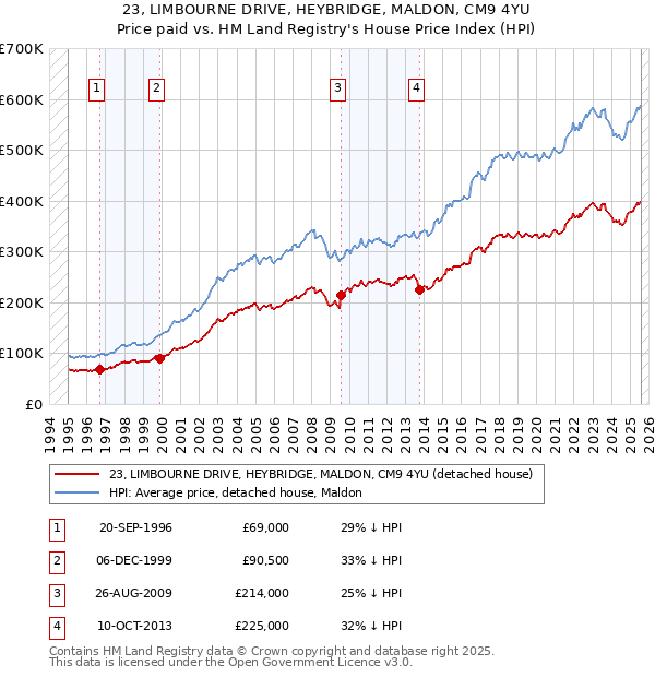 23, LIMBOURNE DRIVE, HEYBRIDGE, MALDON, CM9 4YU: Price paid vs HM Land Registry's House Price Index