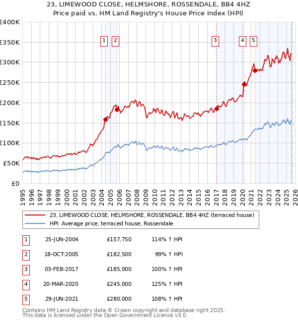 23, LIMEWOOD CLOSE, HELMSHORE, ROSSENDALE, BB4 4HZ: Price paid vs HM Land Registry's House Price Index