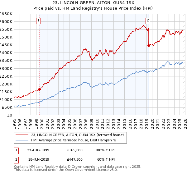 23, LINCOLN GREEN, ALTON, GU34 1SX: Price paid vs HM Land Registry's House Price Index