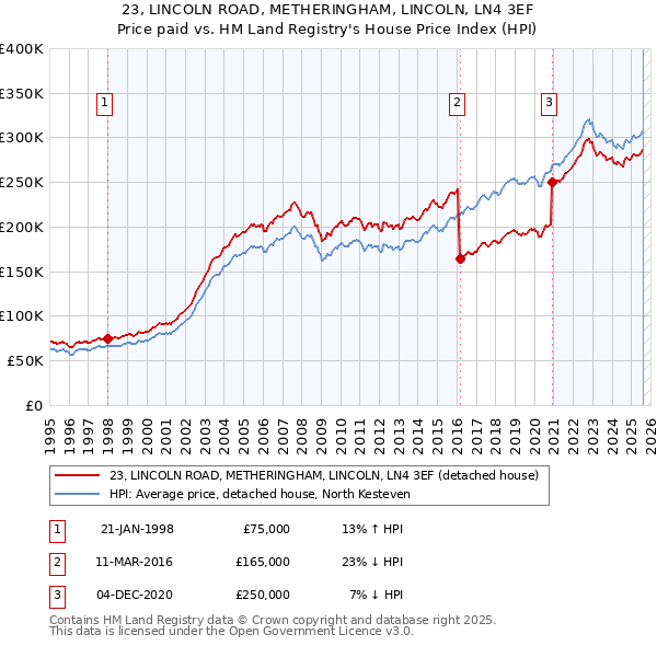 23, LINCOLN ROAD, METHERINGHAM, LINCOLN, LN4 3EF: Price paid vs HM Land Registry's House Price Index