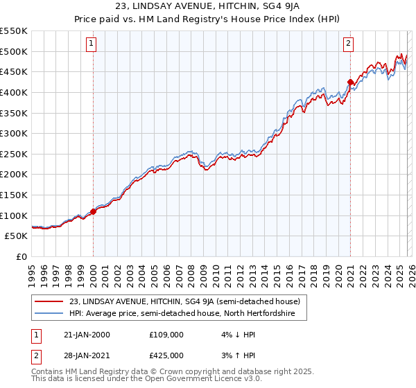 23, LINDSAY AVENUE, HITCHIN, SG4 9JA: Price paid vs HM Land Registry's House Price Index