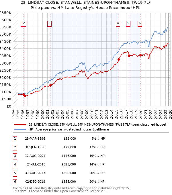 23, LINDSAY CLOSE, STANWELL, STAINES-UPON-THAMES, TW19 7LF: Price paid vs HM Land Registry's House Price Index