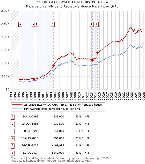 23, LINDSELLS WALK, CHATTERIS, PE16 6PW: Price paid vs HM Land Registry's House Price Index