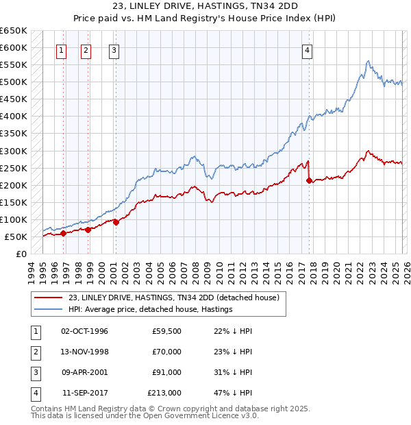 23, LINLEY DRIVE, HASTINGS, TN34 2DD: Price paid vs HM Land Registry's House Price Index