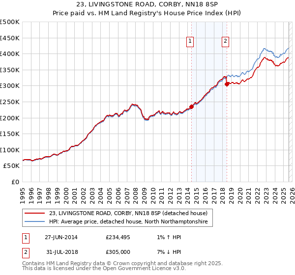 23, LIVINGSTONE ROAD, CORBY, NN18 8SP: Price paid vs HM Land Registry's House Price Index