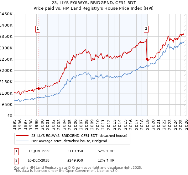 23, LLYS EGLWYS, BRIDGEND, CF31 5DT: Price paid vs HM Land Registry's House Price Index