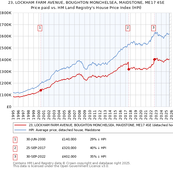 23, LOCKHAM FARM AVENUE, BOUGHTON MONCHELSEA, MAIDSTONE, ME17 4SE: Price paid vs HM Land Registry's House Price Index
