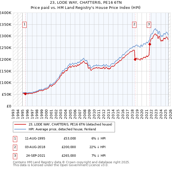 23, LODE WAY, CHATTERIS, PE16 6TN: Price paid vs HM Land Registry's House Price Index