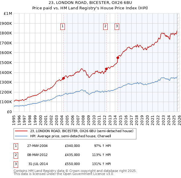 23, LONDON ROAD, BICESTER, OX26 6BU: Price paid vs HM Land Registry's House Price Index