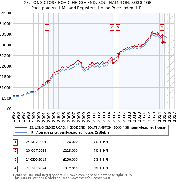 23, LONG CLOSE ROAD, HEDGE END, SOUTHAMPTON, SO30 4GB: Price paid vs HM Land Registry's House Price Index