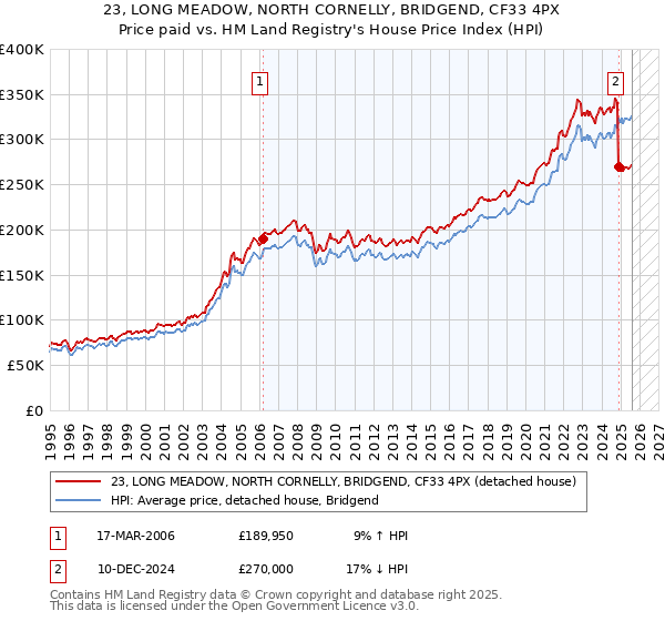 23, LONG MEADOW, NORTH CORNELLY, BRIDGEND, CF33 4PX: Price paid vs HM Land Registry's House Price Index