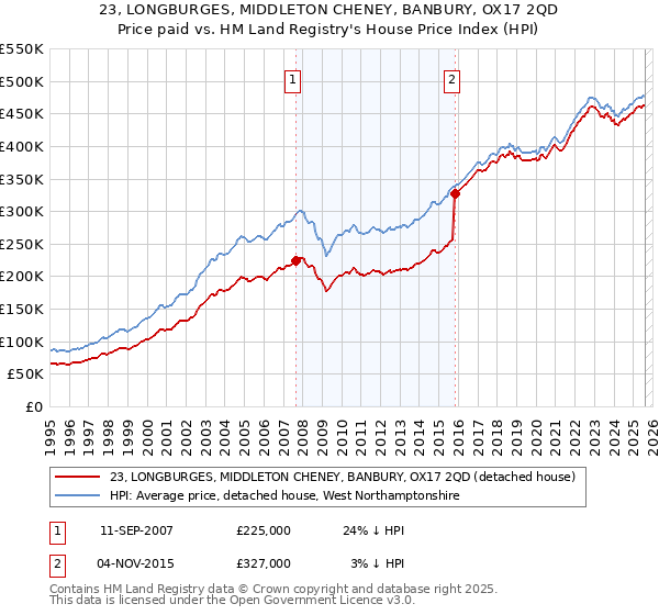 23, LONGBURGES, MIDDLETON CHENEY, BANBURY, OX17 2QD: Price paid vs HM Land Registry's House Price Index