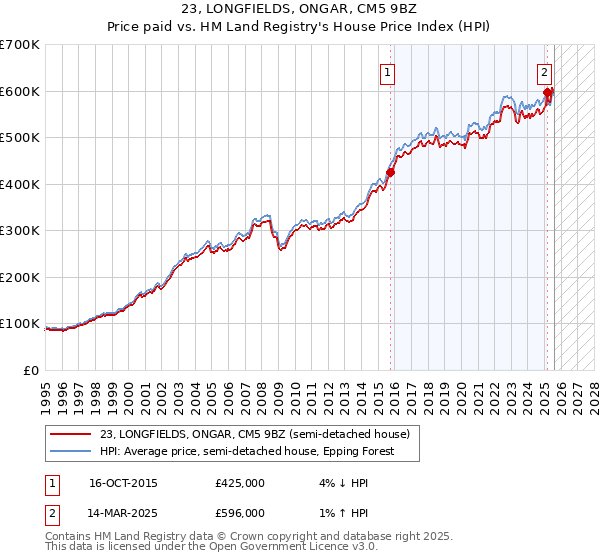 23, LONGFIELDS, ONGAR, CM5 9BZ: Price paid vs HM Land Registry's House Price Index