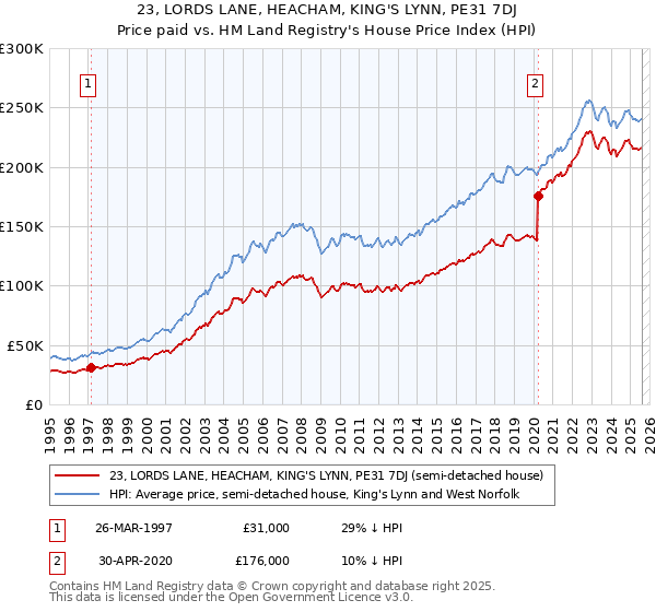 23, LORDS LANE, HEACHAM, KING'S LYNN, PE31 7DJ: Price paid vs HM Land Registry's House Price Index