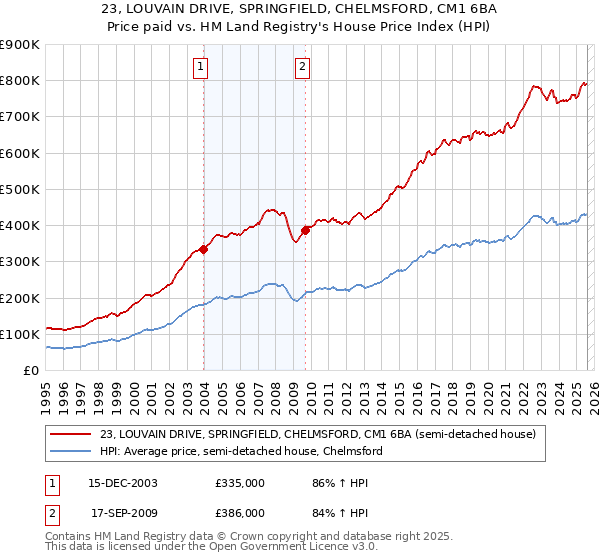 23, LOUVAIN DRIVE, SPRINGFIELD, CHELMSFORD, CM1 6BA: Price paid vs HM Land Registry's House Price Index