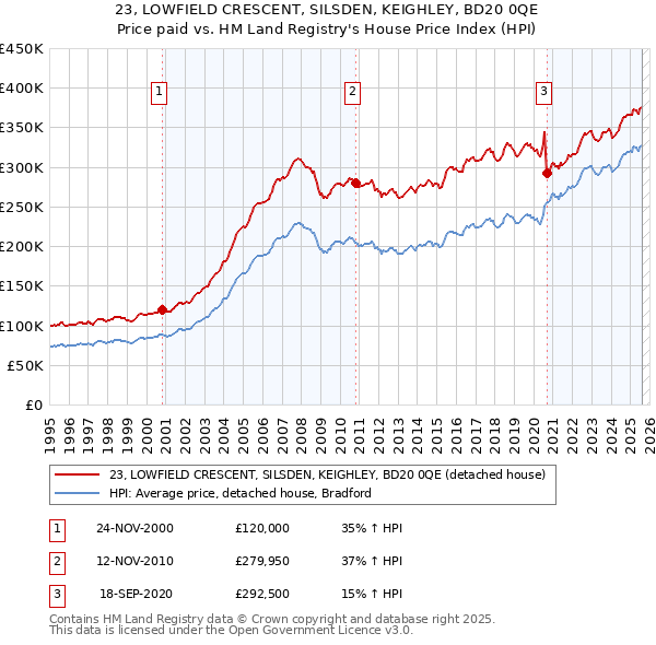 23, LOWFIELD CRESCENT, SILSDEN, KEIGHLEY, BD20 0QE: Price paid vs HM Land Registry's House Price Index